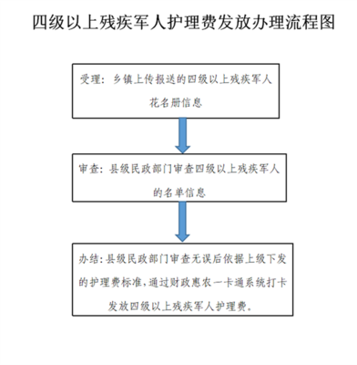 退役軍人事務局四級以上殘疾軍人及因患精神病評定為五級至六級殘疾等級的初級士官和義務兵護理費金融機構委托發放辦理指南